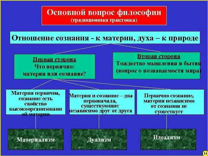 Мировоззрения мифологическое религиозное философское. Основной вопрос философии традиционная трактовка. Основные вопросы мифологии. Вопрос об отношении сознания к материи это.