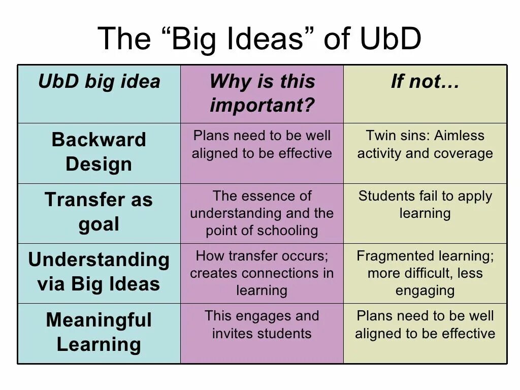 Does planning need the plan. Backward Design в образовании. Understanding by Design модель. Big idea примеры. Understanding by Design book.