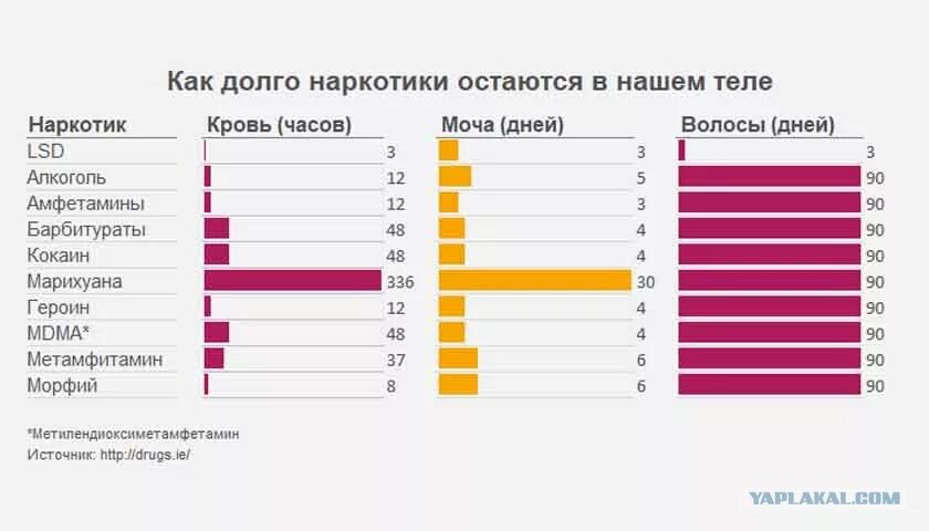 Сколько выходит вредный. Таблица вывода наркотических веществ из организма. Сколько выводятся наркотики из организма. Сколько держатся наркотики в крови. Период выведения наркотических веществ из организма.