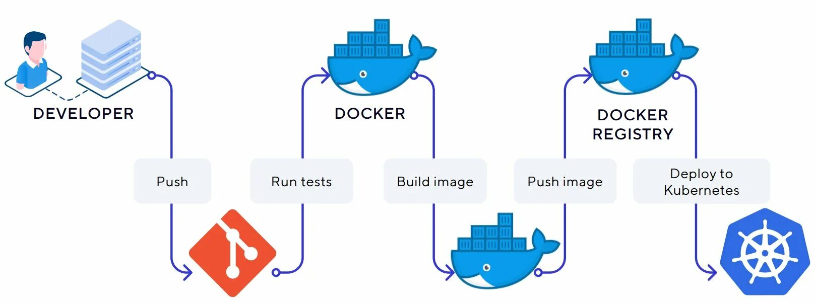 Kubernetes manifest. Сетевая схема kubernetes. схема работы сети kubernetes. кубернетис для чайников. как составить +схему сети kubernetes.