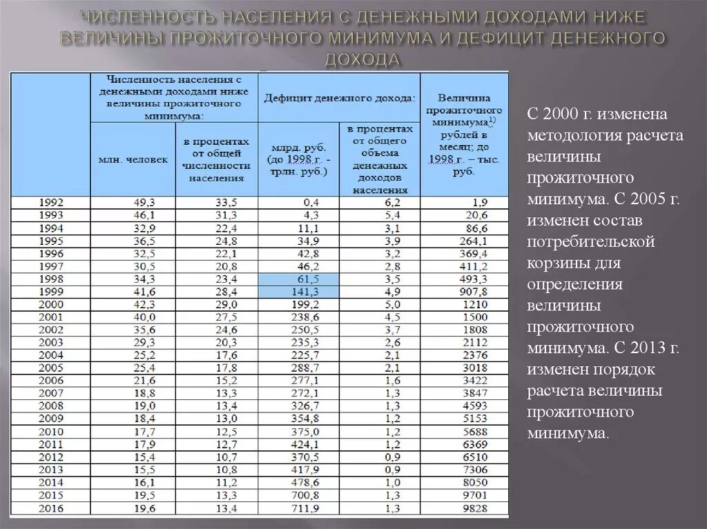 Численность населения с доходами ниже прожиточного минимума. Численность населения с доходами ниже прожиточного минимума 2021. Население с денежным доходом ниже прожиточного минимума. Население с доходами ниже прожиточного минимума таблица. Численность с величиной ниже прожиточного минимума