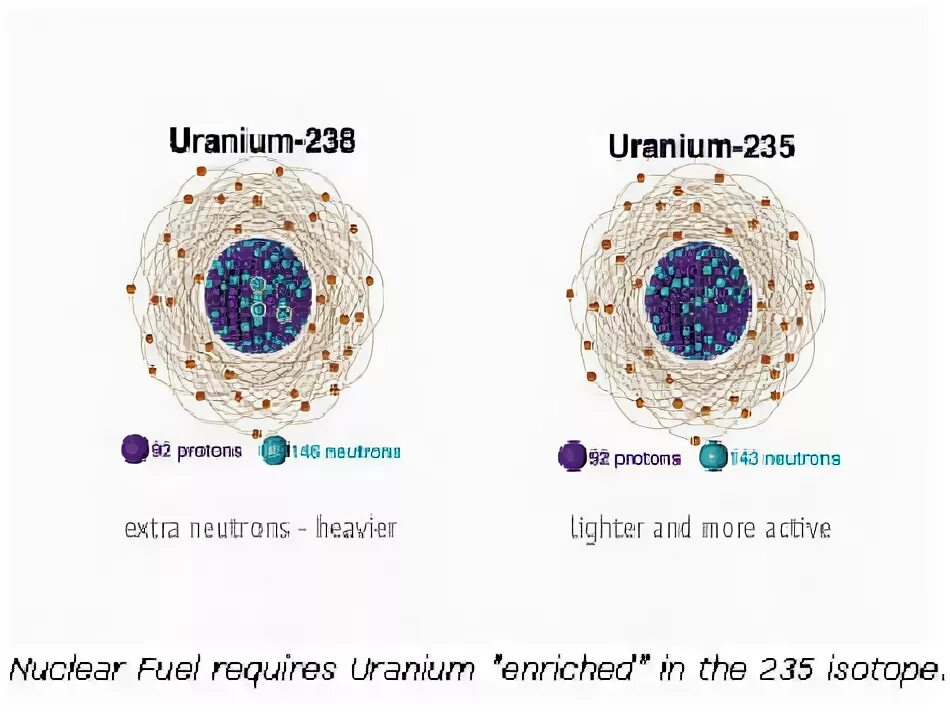 Уран элемент 235. Уран 235 и Уран 238. Атом урана 238. Атом урана 235. Модель атома урана.