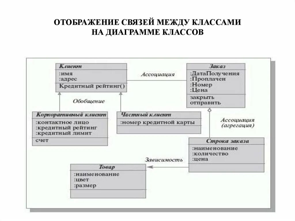 Отношениями между классами являются. Диаграмма классов связи между классами. Агрегация диаграмма классов. Отображение связей между классами. Примеры отображение связей диаграммы классов.