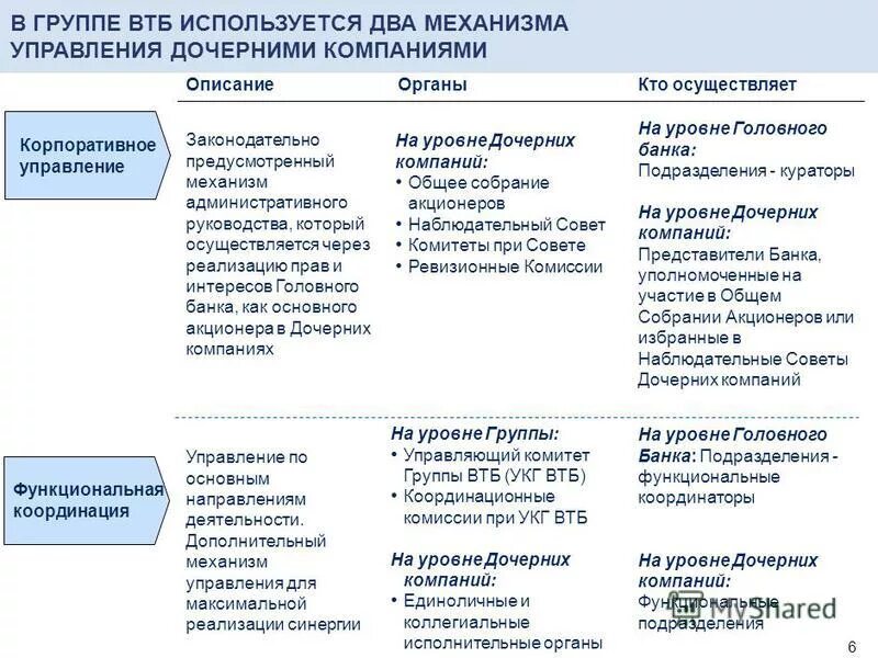 Структура группы ВТБ. Группа ВТБ. ВТБ компании группы. Дочерние организации ВТБ.