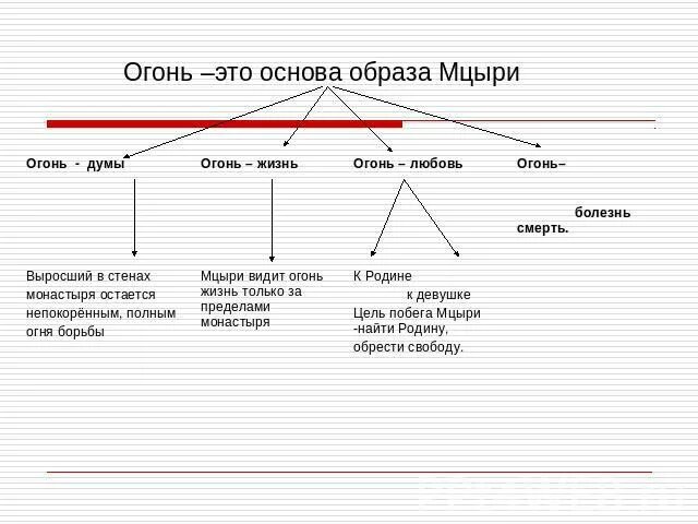 Кластер Мцыри. Кластер поэмы Мцыри. Мцыри Лермонтова кластеры. Таблица системы образов Мцыри.