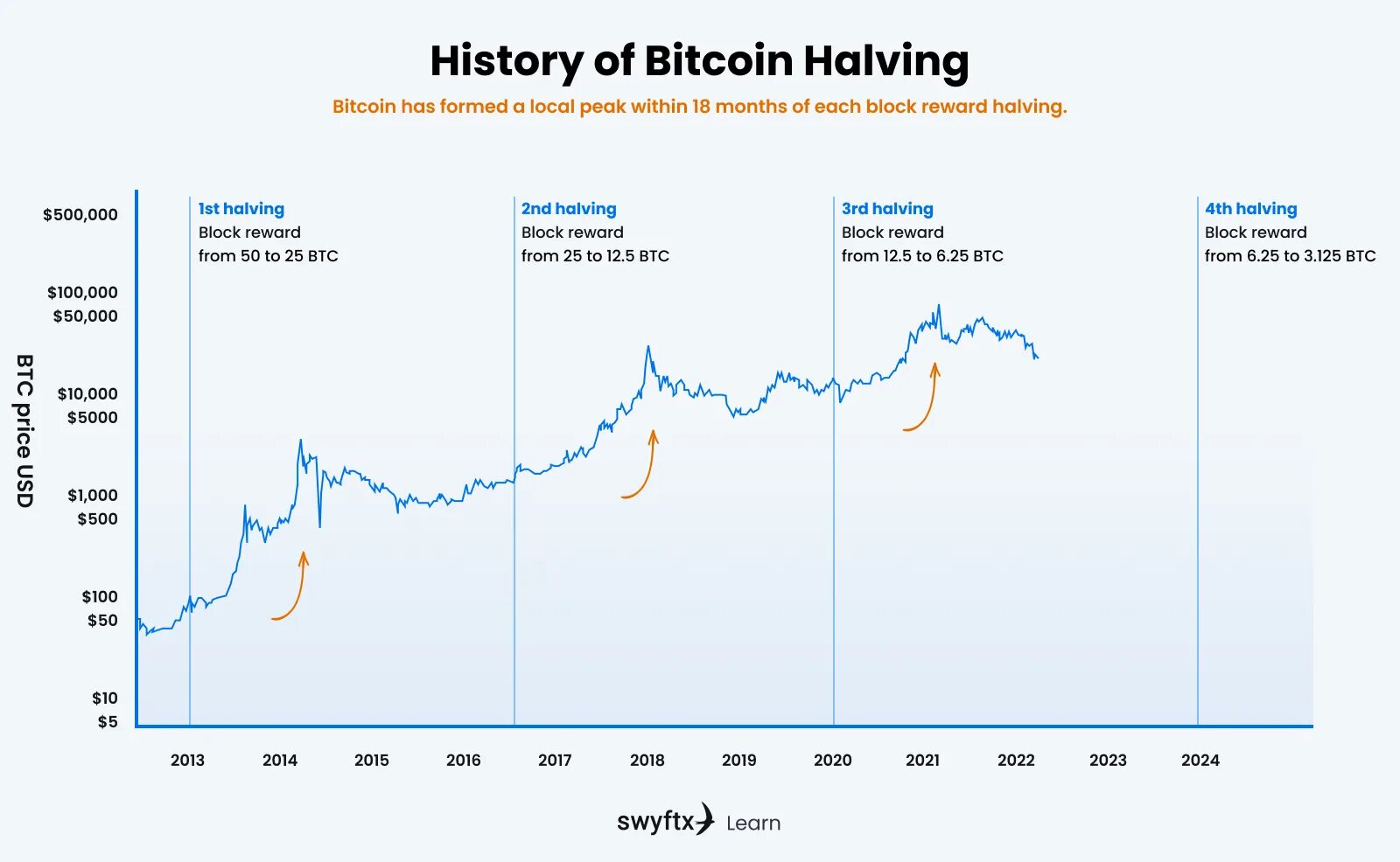 Халвинг каспа. Халвинг BTC 2024. Xalving qrafik bitkoine. Даты халвингов биткоин. Халвинги биткоина по годам график.