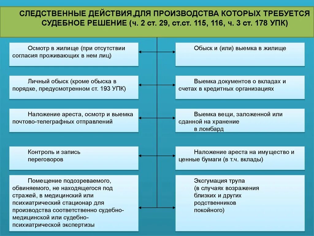 Следственные действия по решению суда. Назовите виды следственных действий. Следственные действия которые проводятся по судебному решению. Следственные действия производимые на основании судебного решения.