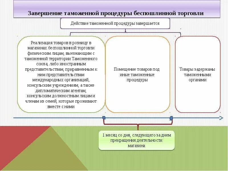 Таможенный режим магазина беспошлинной торговли. Завершение таможенной процедуры беспошлинной торговли. Таможенная процедура беспошлинной торговли схема. Завершающие таможенные процедуры схема. Беспошлинная торговля импортные квоты максимальное использование