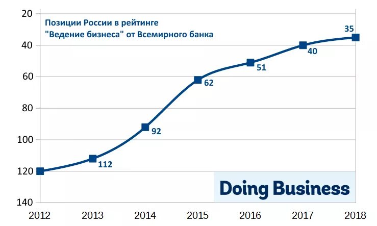 Doing Business Россия. Россия в рейтинге doing Business. Рейтинг Всемирного банка doing Business. Позиция в рейтинге.