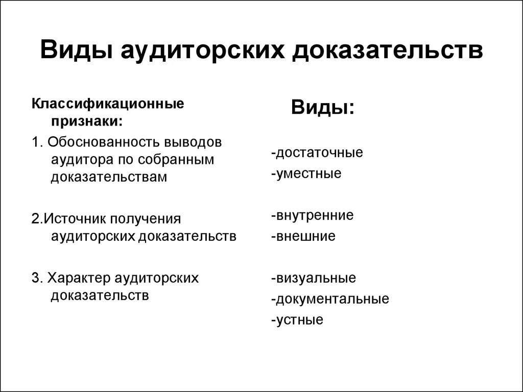 Основные виды аудита. Виды получения аудиторских доказательств. Источники и методы получения аудиторских доказательств.. Процедуры сбора аудиторских доказательств. Методы получения доказательств в аудите.