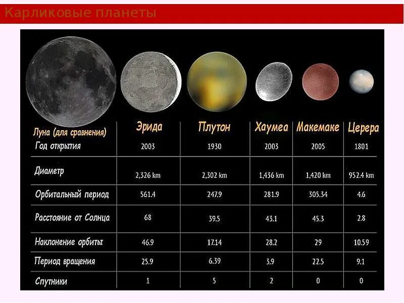 Период 3 луны. Карликовые планеты Эрида Хаумеа Макемаке. Церера Плутон Хаумеа Макемаке и Эрида. Карликовые планеты Церера Макемаке. Солнечная система Эрида Церера.