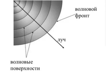 Волны волновая поверхность