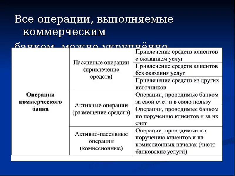 Коммерческий банк выполняет операции:. Операции выполняемые коммерческими банками. Какие операции выполняют коммерческие банки. Операции коммерческого банка доклад. Операции банков по размещению средств