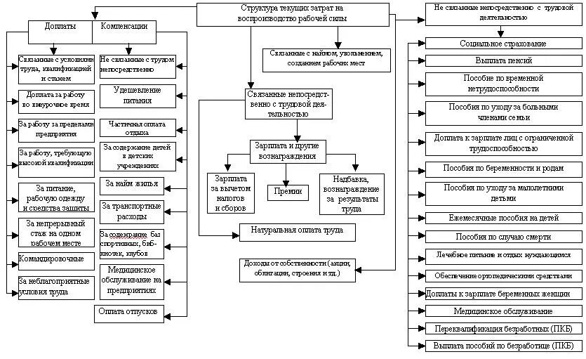 Состав затрат (расходов) на рабочую силу. Издержки работодателя на рабочую силу. Классификации затрат на рабочую силу. О составе затрат организации на рабочую силу. Расходы организации схема.