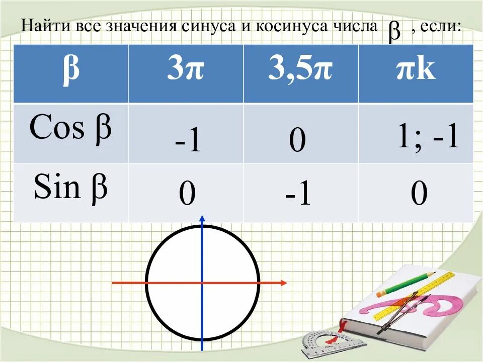 Синус и косинус числа. Найти значение синуса. Найти значение синуса и косинуса числа b. Как находить значения синусов и косинусов. 3 4 π и 1