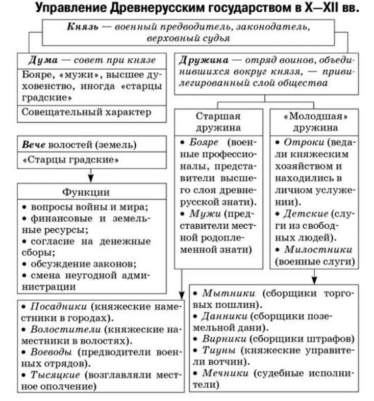 Объясните почему среди населения руси. Система управления древнерусским государством в 10 веке. Схема гос органов древнерусского государства. Таблица государственного управления древнерусского государства. Управление в древнерусском государстве x-XII ВВ.