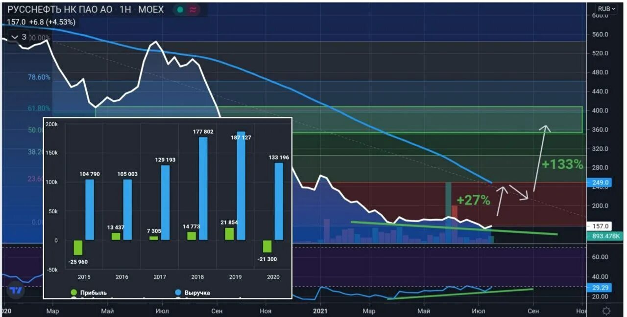 РУССНЕФТЬ НК акции. РУССНЕФТЬ добыча нефти по годам. РУССНЕФТЬ отчет. РУССНЕФТЬ добыча нефти 2021. Прогноз акций русснефть на 2024 год