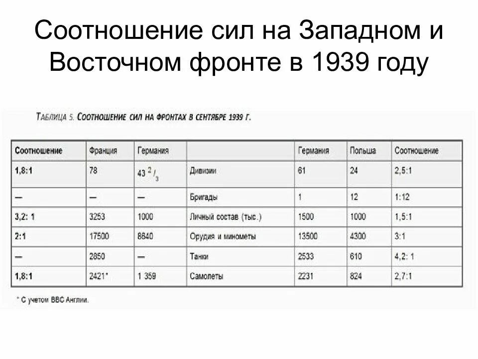 Первая мировая соотношение сил. Соотношение сил 2 мировой войны. соотношение сил во второй мировой войне. вторая мировая война соотношение сил сторон. соотношение сил второй мировой войны 1939-1945.