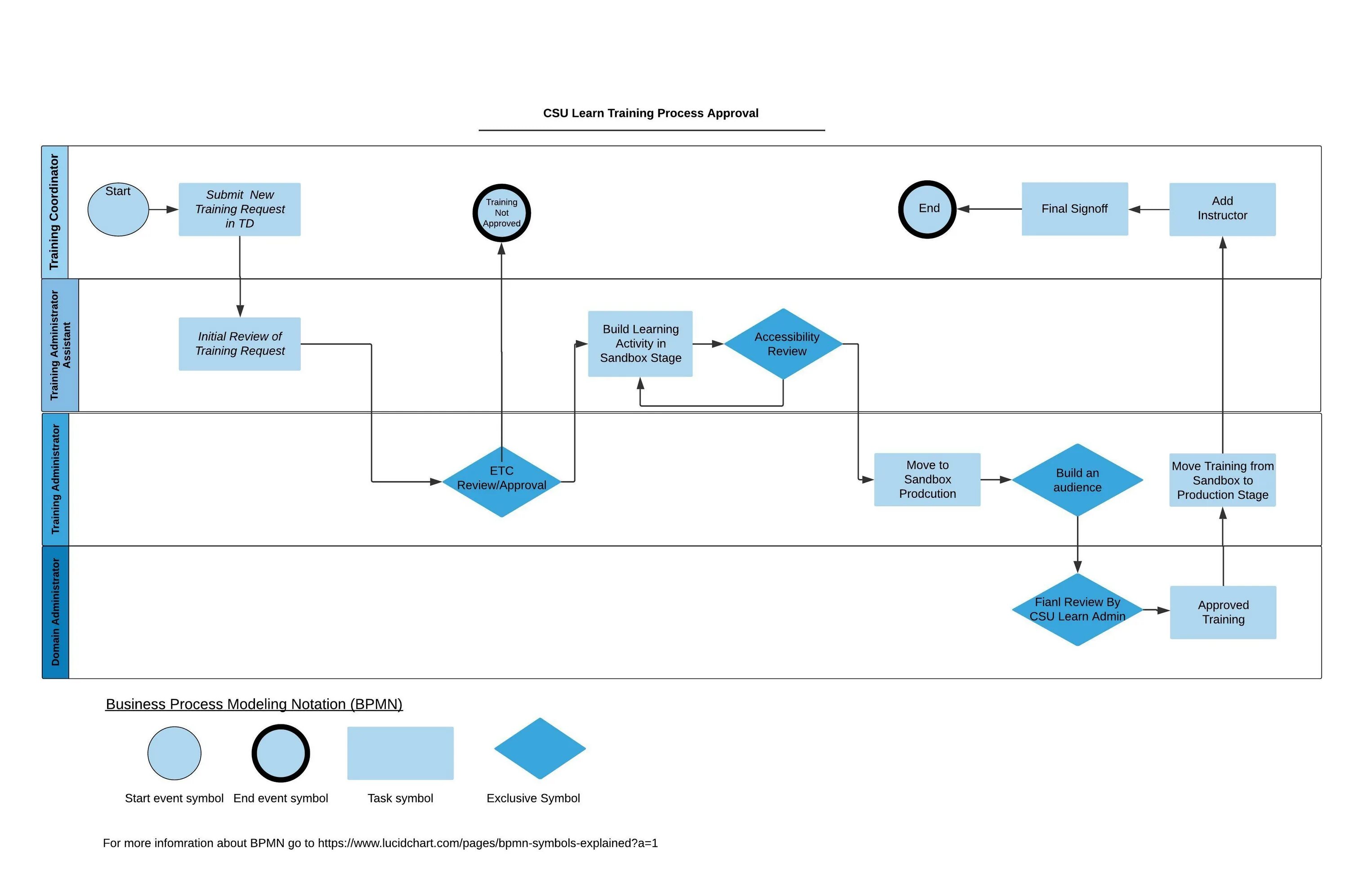 Www process. BPMN диаграмма. Процесс авторизации BPMN. BPMN процесс. BPMN диаграмма поликлиника.