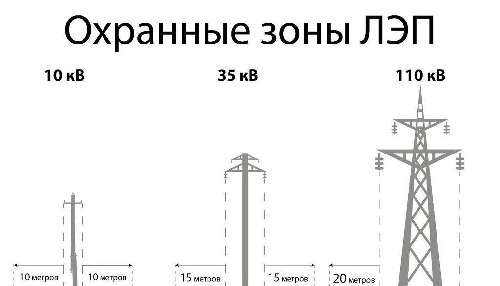 110 кв расшифровка. Охранная зона линии электропередач 10 кв. Охранная зона ЛЭП воздушная линия 10 кв. Охранная зона вл 10кв 35кв 110кв. Ширина охранной зоны вл 110 кв.