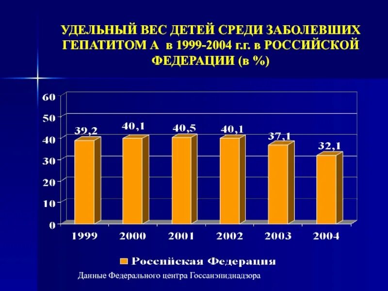 Дети заразились гепатитом. Кто чаще болеет гепатитом а. Организация в РФ больных гепатитом. Количество заболевших гепатитом в РФ. Рассчитать долю среди заболевших.