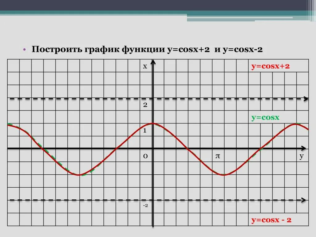 Функция 1 cosx график. Функция y 2cosx. График функции 2cosx. Графики функций y cosx+2. График тригонометрической функции y 2cosx.