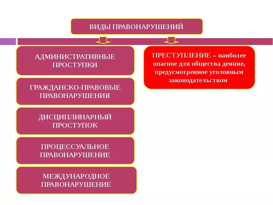 Виды правонарушений. Виды правонарушений процессуальные. Проступки дисциплинарные административные и гражданские. Административное уголовное гражданское правонарушение. Уголовно процессуальные правонарушения