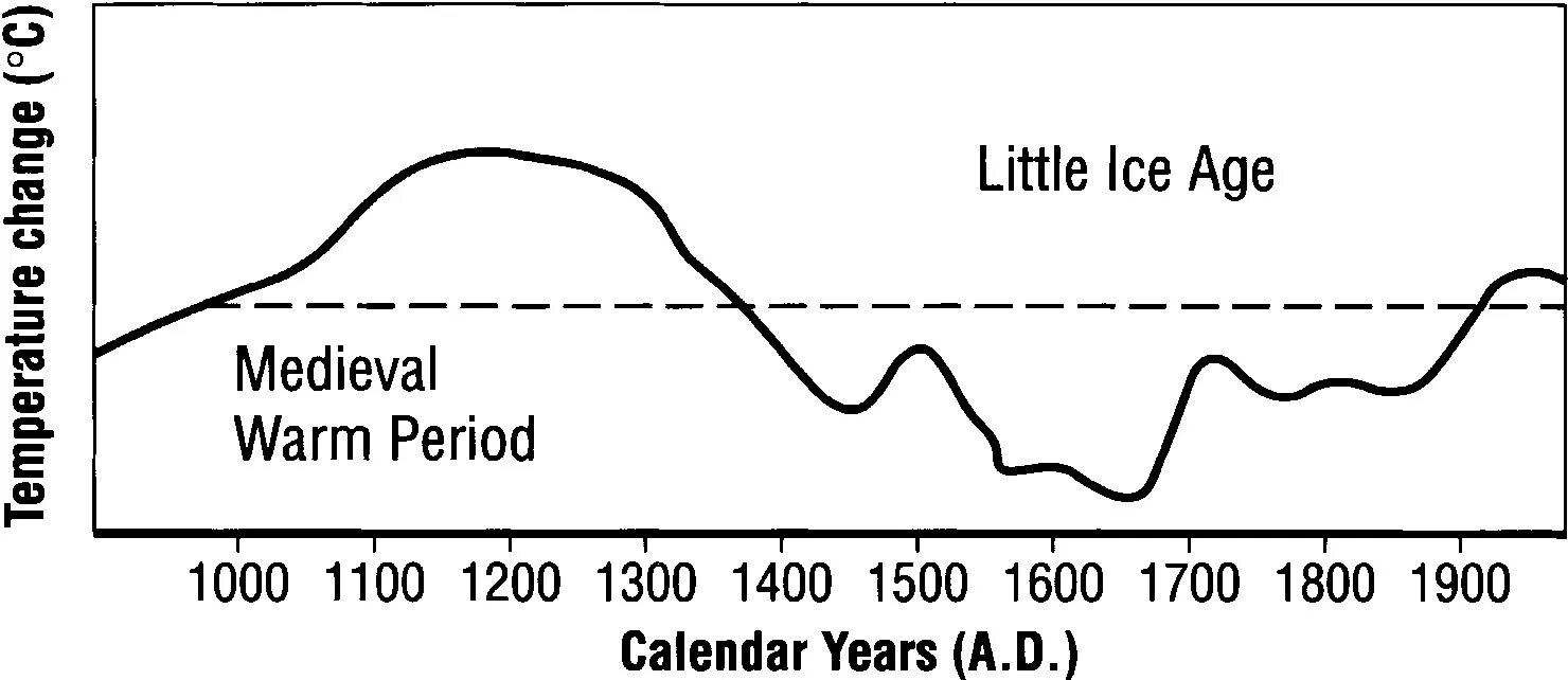 Малый Ледниковый период. Периоды ледниковых периодов график. Малый Ледниковый период график. Графики температуры ледниковых периодов. Age periods