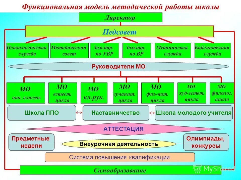 Формы методической работы в образовательном учреждении. Структура методической службы школы схема. схема методической работы в школе. методическая работа в школе. структура методической работы в школе.