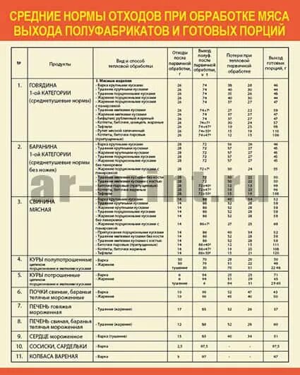 Нормы отходов при обработке мяса. Процент отходов при холодной обработке. Нормы отхода мяса. Нормы отходов мяса при холодной обработке.