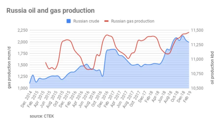 добыча нефти в россии 2019. экспорт нефти в россии 2021. Russian oil products. Russia crude oil production. Russian oil products.
