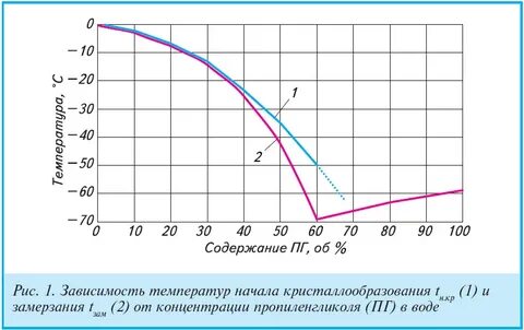 При какой температуре замерзнет раствор