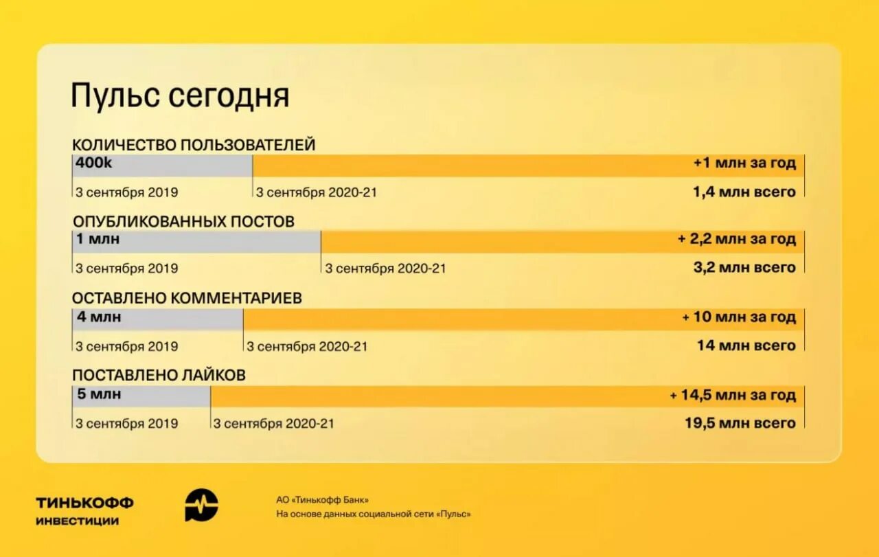 Пульс тинькофф инвестиции. Количество пользователей тинькофф. Соц сеть тинькофф инвестиции. Соц сеть пульс. Бик 044525974 30101810145250000974