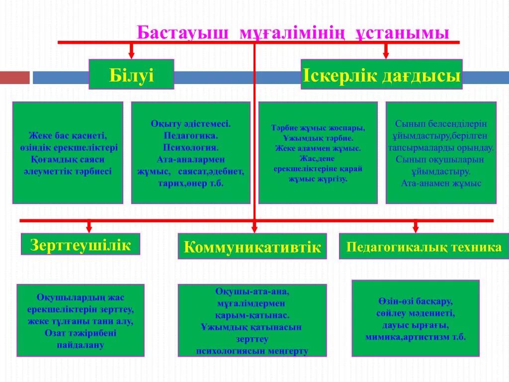 Тәрбие және білім. Баст. Бастауыш. Бастауыш таблица. Әдістемелік кеңес презентация.