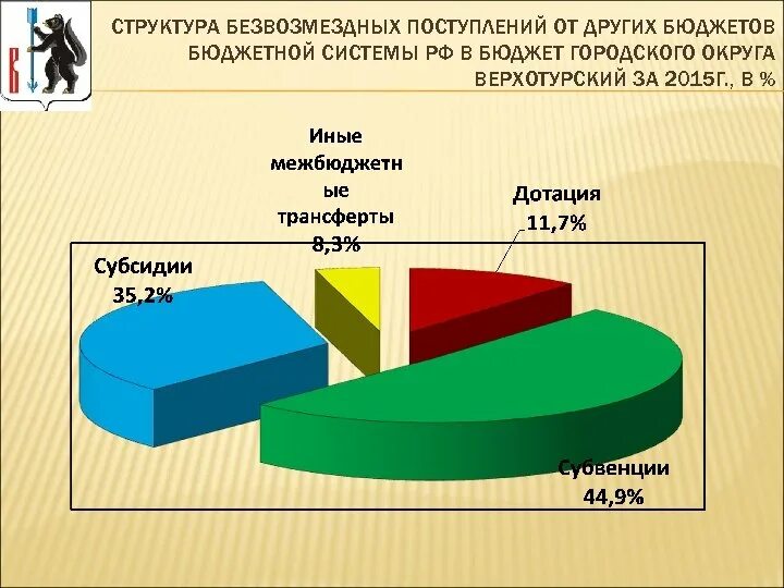 Структура безвозмездных поступлений в бюджет. Пополняемость бюджета. Структура безвозмездных поступлений Республики Коми. Безвозмездные поступления из других уровней бюджетной системы РФ. Бюджетные учреждения безвозмездные поступления