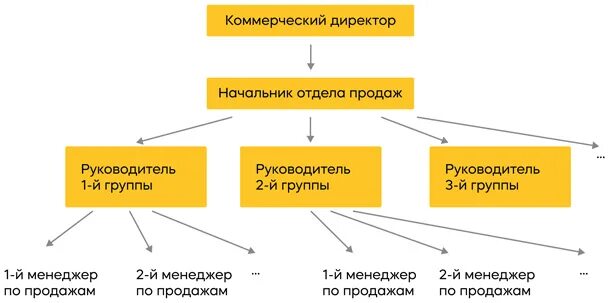 Сотрудники отдела продаж должности. Структура компании по продажам схема. Сотрудники отдела продаж должности. Структура отдела сбыта. Организационная структура отдела продаж схема предприятия.