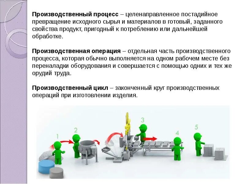Процесс взаимодействия работника с предметом труда. Производственный процесс. производственная деятельность. процессы производственного процесса. организация производственной деятельности.