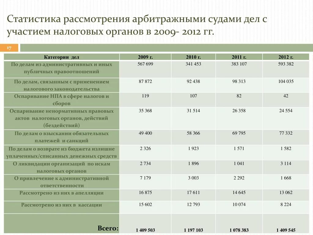 Инструкция по ведению суд статистики. Статистические данные суда. Статистические таблицы в судебной статистике. Статистика рассмотрения судебных дел. Статистика дел рассмотренных арбитражным судом.