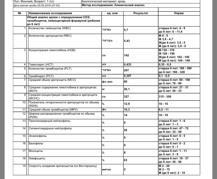Тромбокрит повышены у мужчины в крови. Норма показателя PDW В крови. Тромбокрит норма 13 лет. PDW норма у детей. СОЭ по Вестергрену норма у детей.
