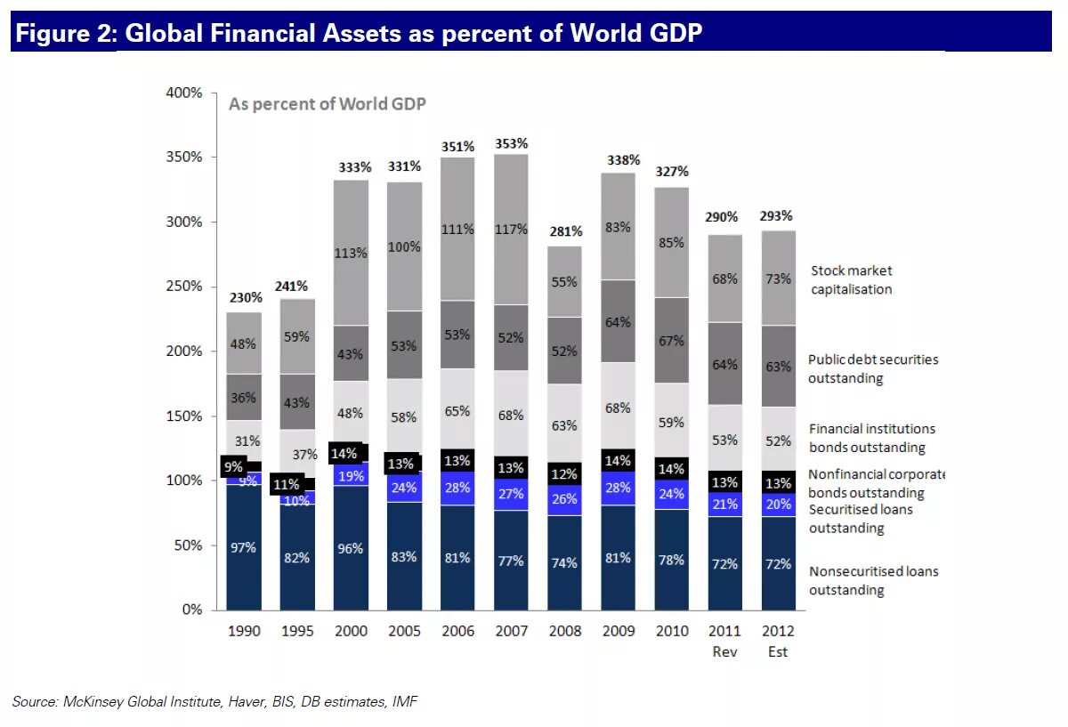 Global Financial Assets. Percent of Global GDP. Banks percentage GDP. Assets Global 4b749409.