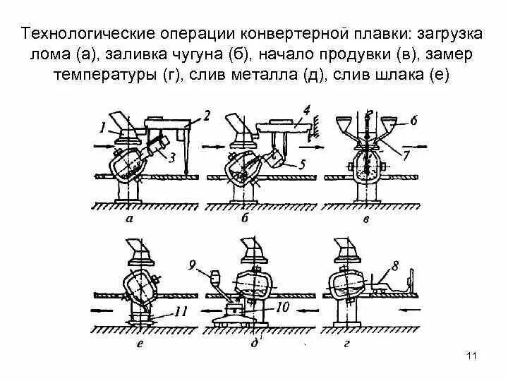 Какие операции относятся к технологическим операциям. Основные технологические операции кислородного конвертера. Технологическая операция. Схема кислодноконвертерного производства. Схема кислородно конвертерного производства стали.