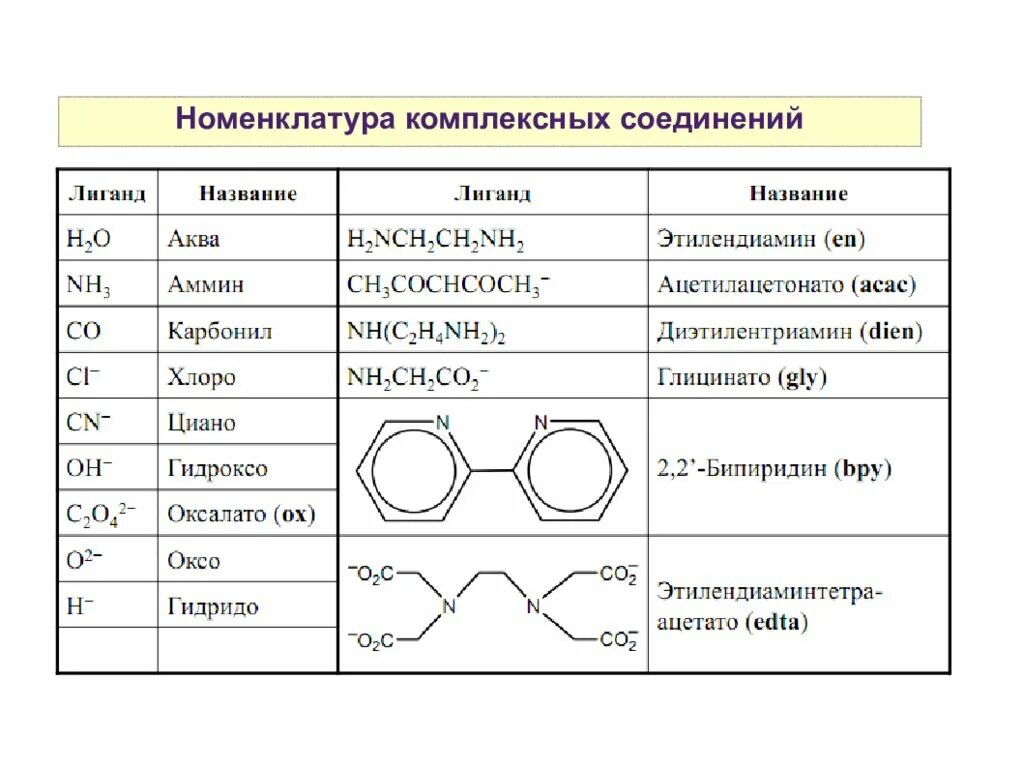 Номенклатура комплексных соединений кратко. Номенклатура комплексных соединений лиганды. Лиганды комплексных соединений таблица. Номенклатура ИЮПАК комплексных соединений. Co название соединения