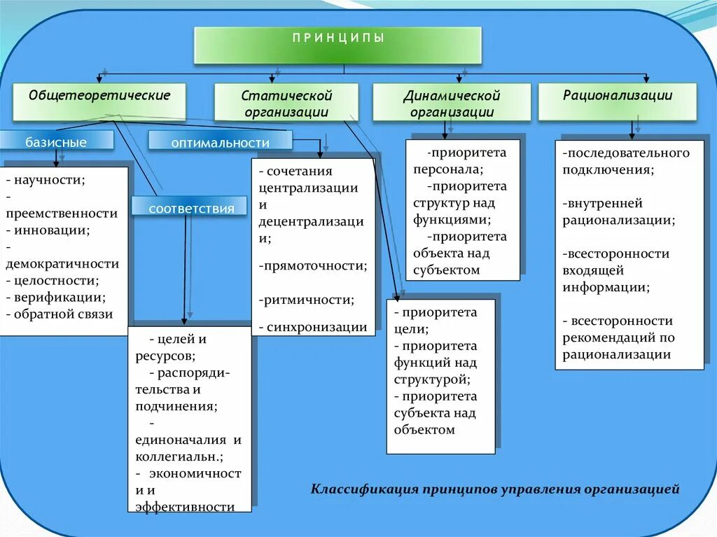 Принцип теории организации. Принципы теории организации. Классификация принципов организации. Классификация принципов управления. Классификация принципов менеджмента.