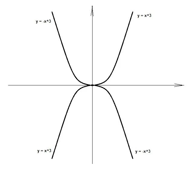 Симметричная Графика. Кубическая парабола y x3. Кубическая парабола график симметричен. Y X 3 график. Y x 3 x j