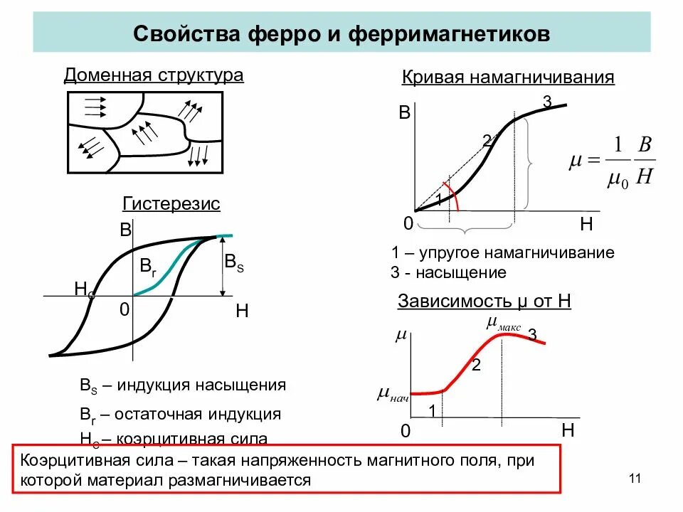 Зависимость магнитной индукции от напряженности