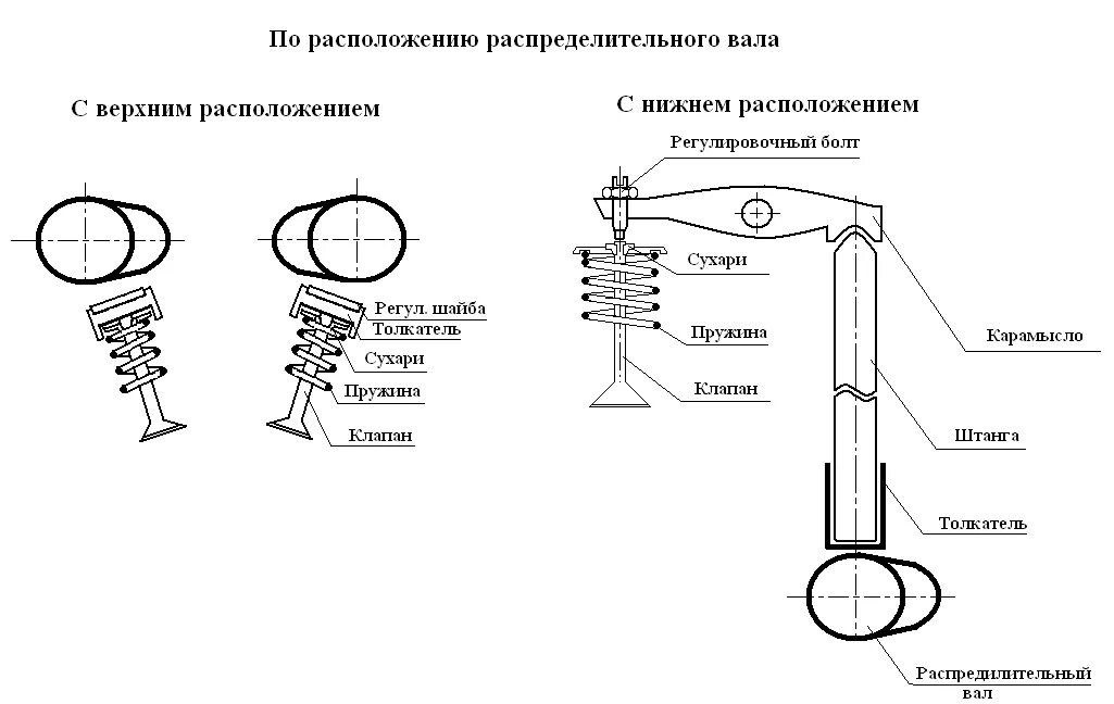 Конструкция ГРМ С верхним расположением распределительного вала. Схема ГРМ С верхним расположением распределительного вала. Схемы ГРМ С верхним и нижним расположением распределительного вала.. Схема клапанного механизма газораспределения. Как крепится клапан