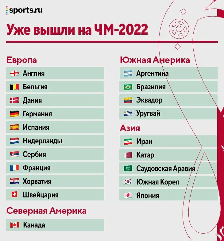 В каких городах проводится чемпионат. ЧМ 2022 Катар таблица. ЧМ 2022 Катар группы таблица. Таблица отборочных матчей ЧМ 2022. Футбол Катар 2022 таблица.