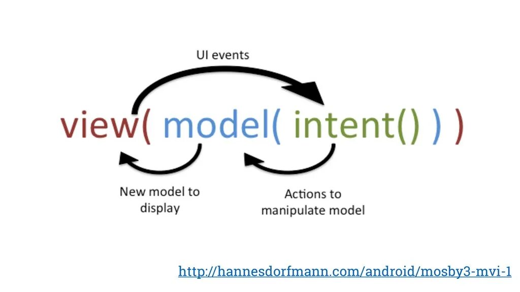 View model. View model