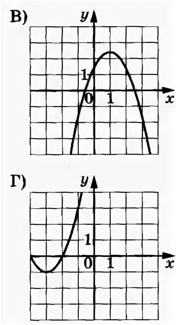 На рисунках изображены y ax2 bx c. Ax2+BX+C на рисунке.