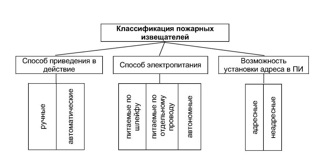 Классификация пожарных сигнализаций. Классификация пожарных извещателей. Классификация охранных извещателей. Классификация охранных извещателей по принципу действия. Классификация дымовых извещателей.